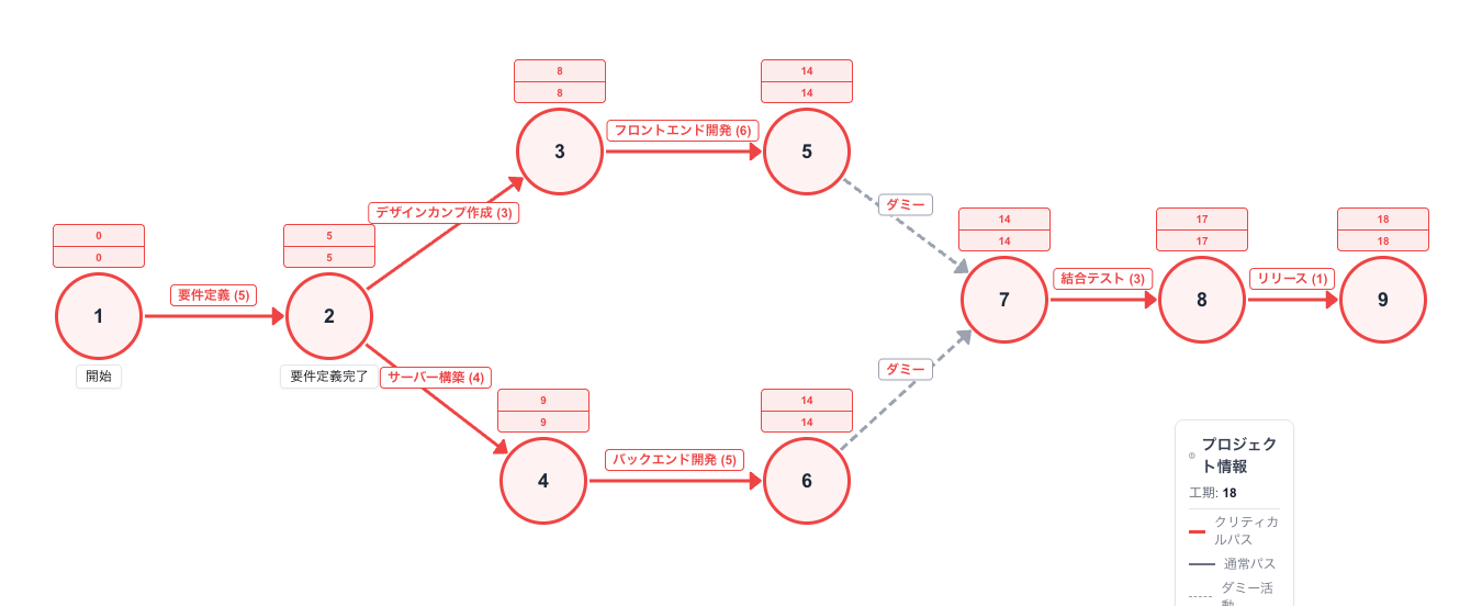 この例で作成したアローダイアグラム